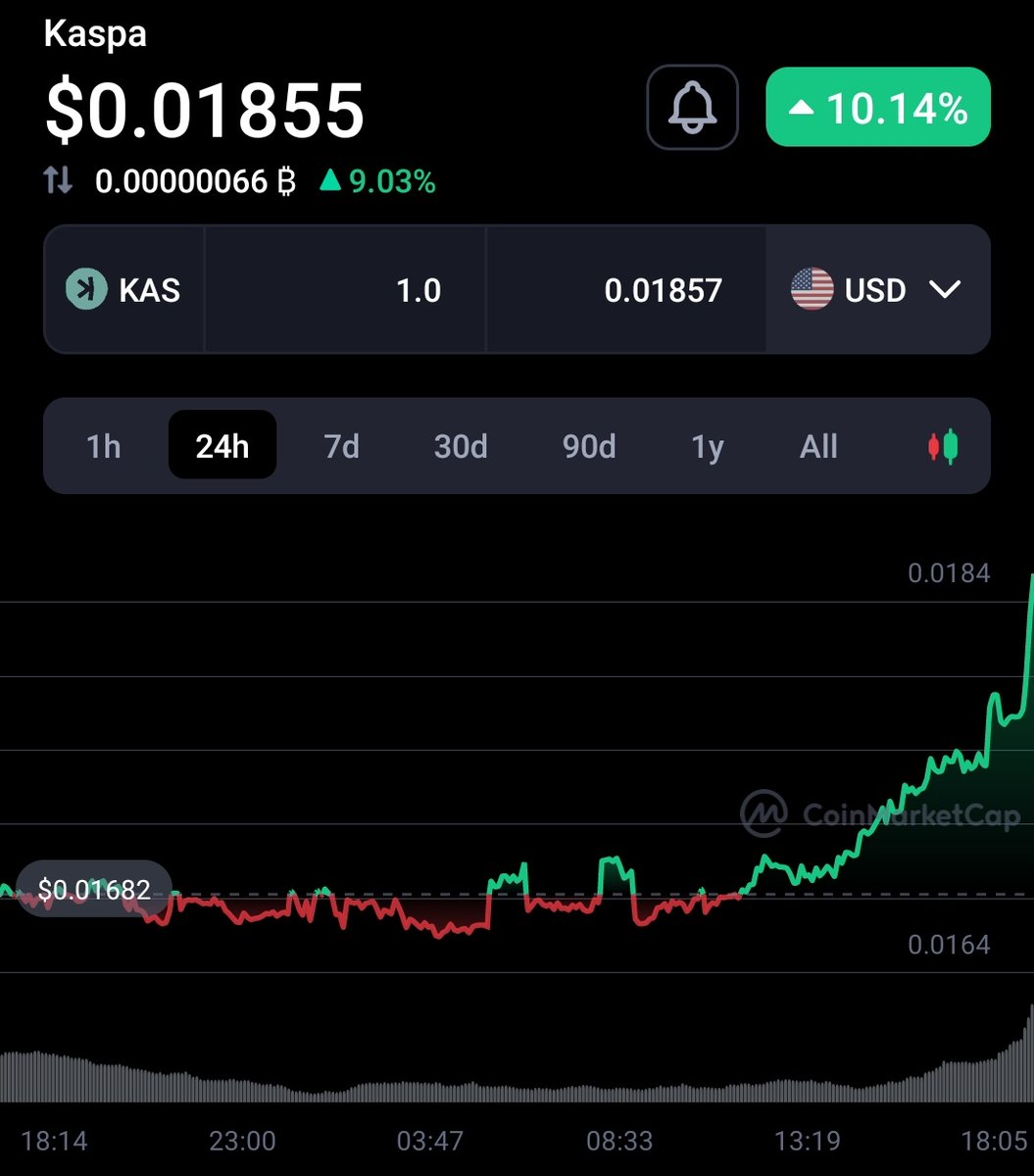 #Kaspa $KAS breaks out again and swooshes by some prominent projects.