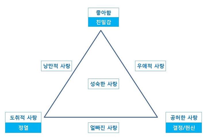 jwjwisright's tweet photo. 오오… triangular theory of love가 이런 거래 https://t.co/8Bo6rnj9Wb