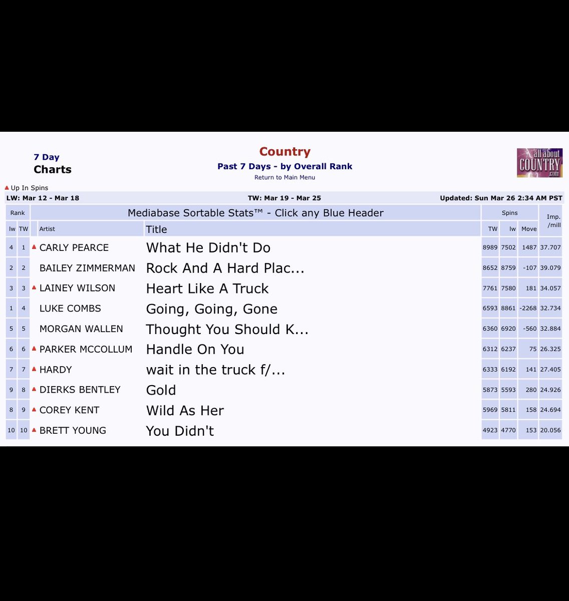 USRadioUpdater's tweet photo. .@carlypearce’s “What He Didn’t Do” is officially #1 on US Country Radio (Mediabase) this week, becoming her 4th career chart-topper.

It is the first solo female song to hit #1 at the format in 80 weeks (since Sept ‘21)

Congratulations, Carly 🎉 https://t.co/BBrxFWw4ff