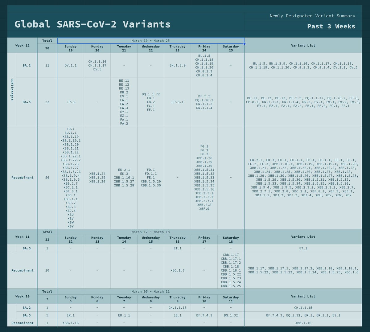 CiscoRucinski's tweet photo. #SARSCoV2 Weekly #VariantDesignation Breakdown
This week there have been 90 new designations
- 16 new aliases (8 for BA.5 and 8 for Recombinants)
- Started on the new F aliases
- Continued expansion of XBB, BQ.1, and CH.1.1 sublineages https://t.co/nxfn7DFKZQ
