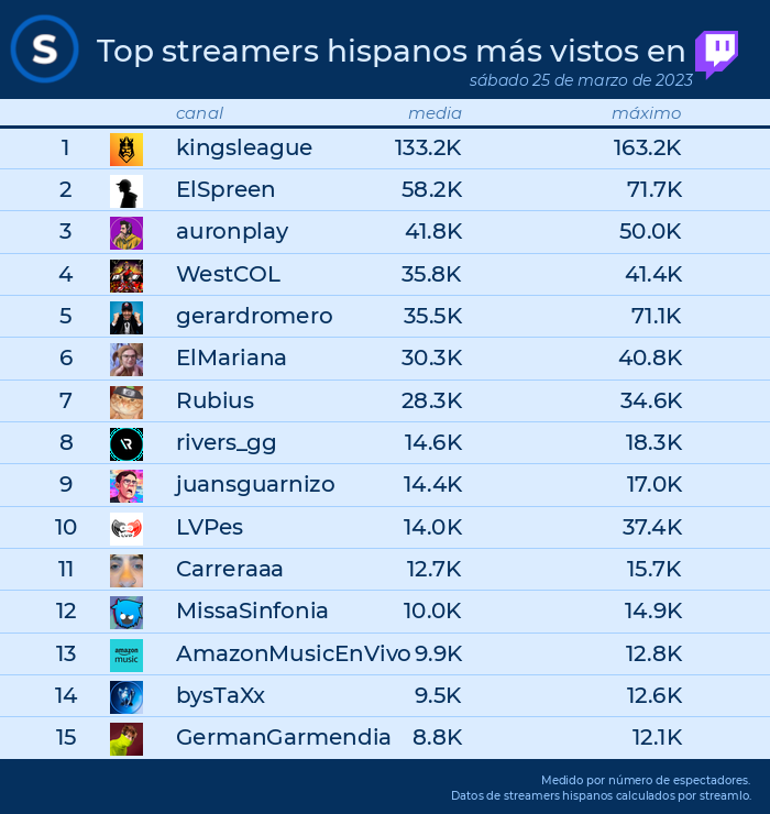 streamlo_es's tweet photo. 📌TOP streams en @TwitchES el 25 de marzo de 2023

1️⃣ #kingsleague
2️⃣ #elspreen
3️⃣ #auronplay
4️⃣ #westcol
5️⃣ #gerardromero
6️⃣ #elmariana
7️⃣ #rubius
8️⃣ #rivers_gg
9️⃣ #juansguarnizo
🔟 #lvpes https://t.co/j7zzNxTwCQ