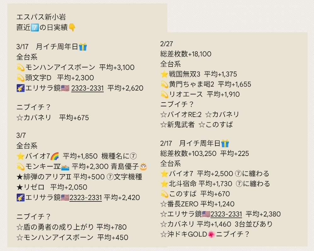 3/27
エスパス新小岩
#エスパス新小岩
#7の付く日
🟪全台系
まどか前後🎂🌈 平均+3,400
幼女戦記🎂 平均+770
🟪ニブイチ?高配分📌
エリートサラリーマン鏡🇺🇸
番長ZERO🐼
🟪7⃣の日のジャグ🤡✨
Sアイムジャグラー🔥PU📌