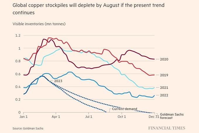 Global copper stockpiles will deplete by August if the present trend continues