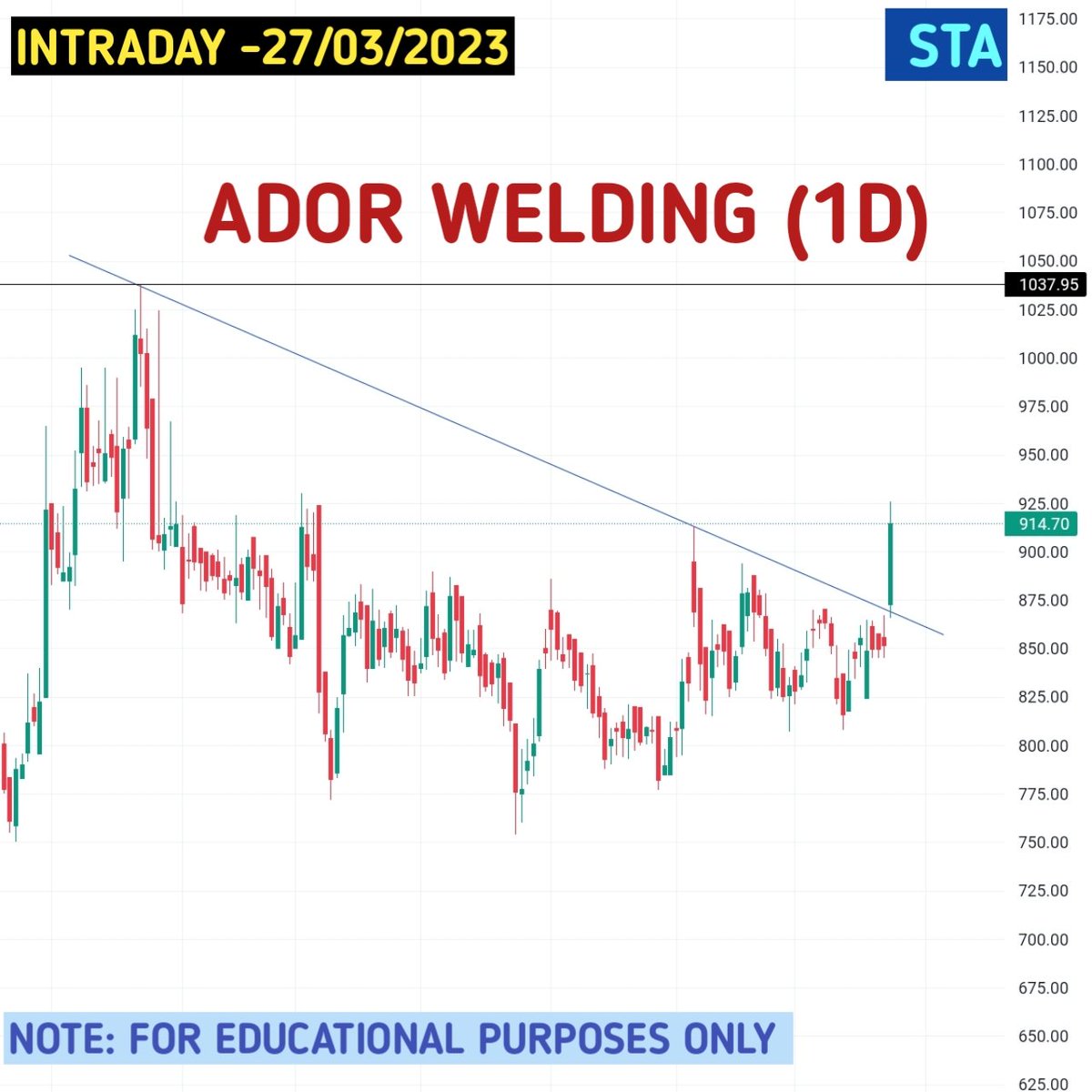 SwingtradingA's tweet photo. Keep the stock on your watchlist for  Intraday Trading 
(27/03/2023)
ADOR WELDING 

#intradaytrading #swingtradinganalyzer
#sharemarketindia #breakoutstocksanalysis
#Intradaystocks #IntradayTrading #breakoutstocks https://t.co/DIZGRru6pM
