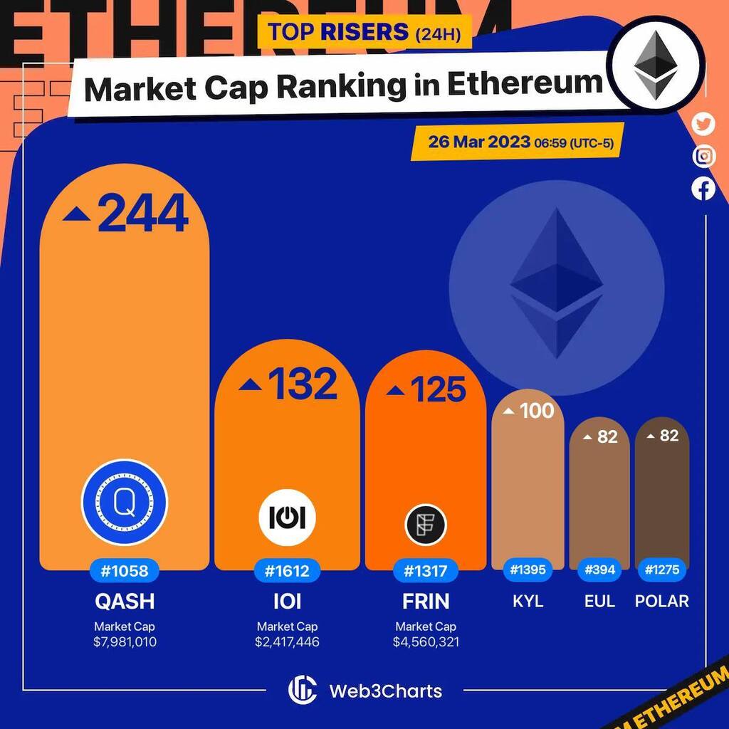 Web3Charts's tweet photo. 1. #QASH $qash
2. #IOI $ioi
3. #FringeFinance $frin
4. #KylinNetwork $kyl
5. #Euler $eul
6. #PolarSync $polar
#Ethereum
#Web3ChartsEthereumRankRiser https://t.co/ahkVTrw3wK