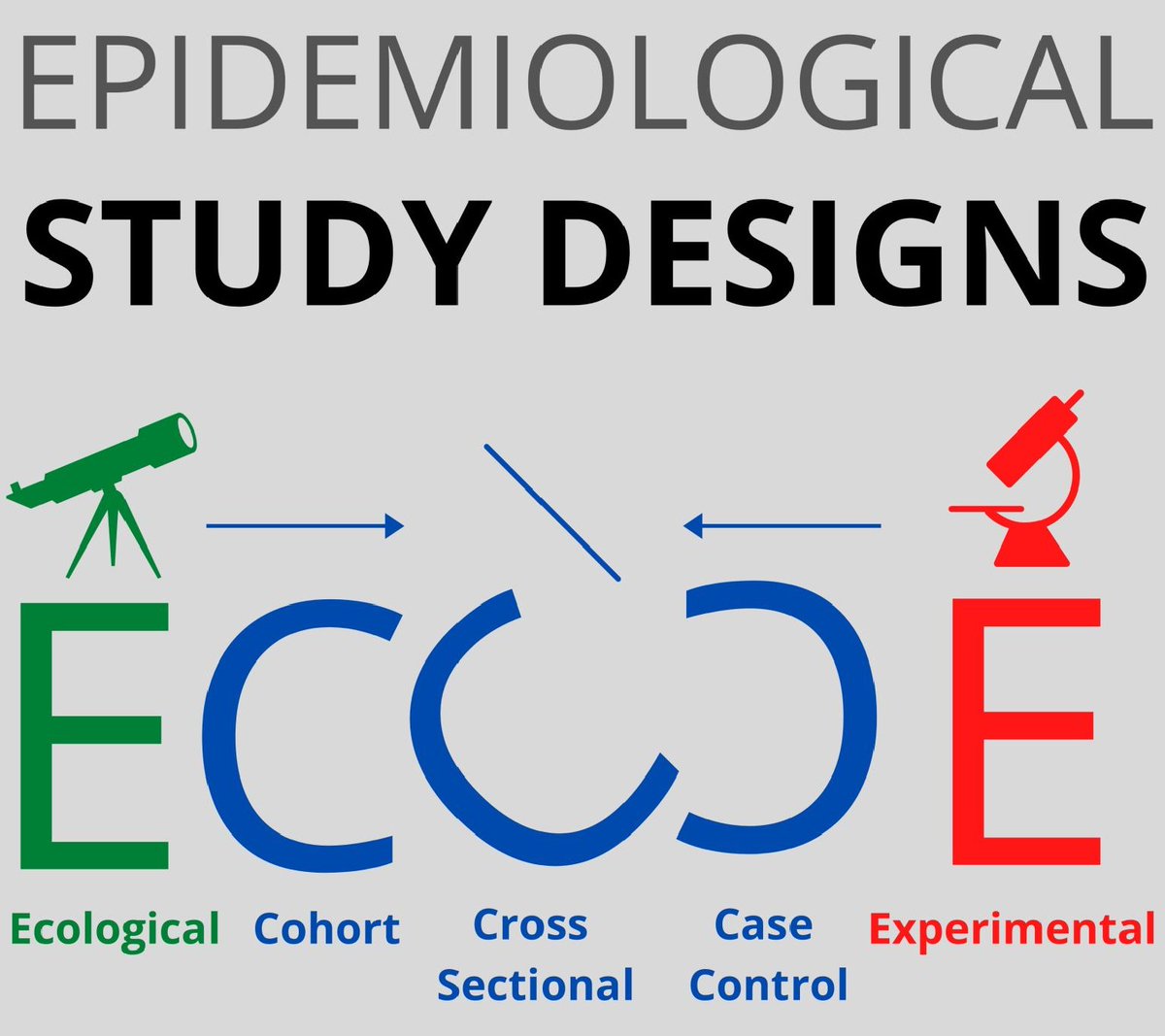 tsolomon91's tweet image. Remembering Epidemiologic Study Designs are ECCCE

 #epidemiology #epidemiologist #studydesigns #publichealth #globalhealth #epidemiological #epidemiologic #epidemiologists #ecological #cohort #crosssectional #casecontrol #experimental #experimentaldesign #observational