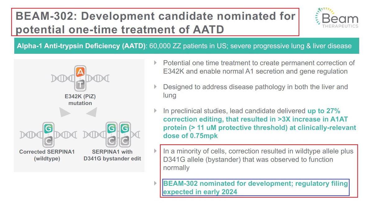 Yair Einhorn (@yaireinhorn) on Twitter photo 2023-03-26 11:21:09 12/@Beamtx is advancing its 2ND in vivo program - $BEAM-302 & in early 2024 plans to submit a regulatory application for authorization to initiate clinical trials. BEAM-302 is aimed to treat AATD - an inherited genetic disorder which cause early onset #emphysema & liver disease. 12/@Beamtx is advancing its 2ND in vivo program - $BEAM-302 & in early 2024 plans to submit a regulatory application for authorization to initiate clinical trials. BEAM-302 is aimed to treat AATD - an inherited genetic disorder which cause early onset #emphysema & liver disease.