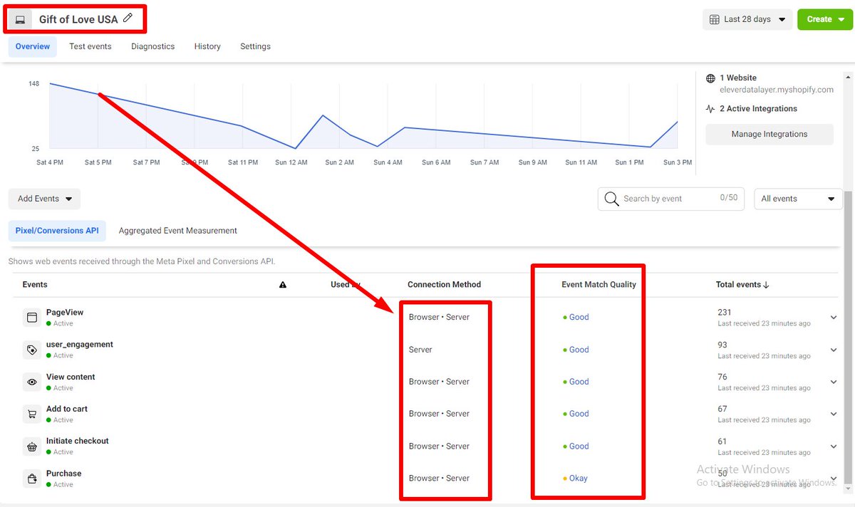 I will fix or setup Shopify Facebook pixel ios 14 update conversion API server-side tracking

Do you have a Shopify store? Do you want to tag all the behavior of your customers? You run Facebook ads but after a specified time you can't see the results of your ads.