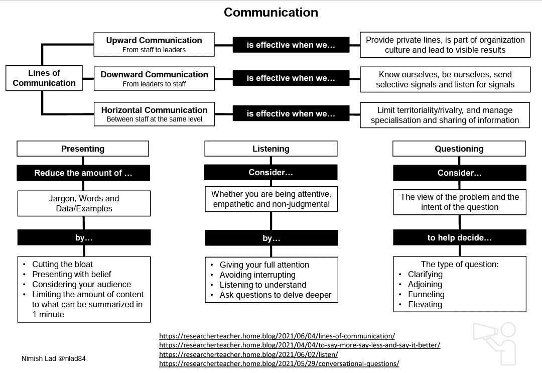Really interesting session about communication from @nimishlad yesterday #rEdBrum <a href="/researchEDBrum/">researchED Birmingham</a>