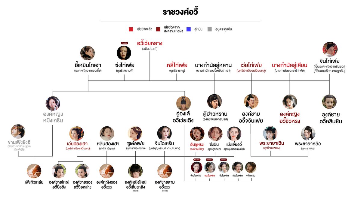 HHcommunity's tweet photo. สรุปผังตระกูลอวี้

-จบบทสรุป HH2 : ภาคสงครามบุปผา- https://t.co/jI4HPYqghE