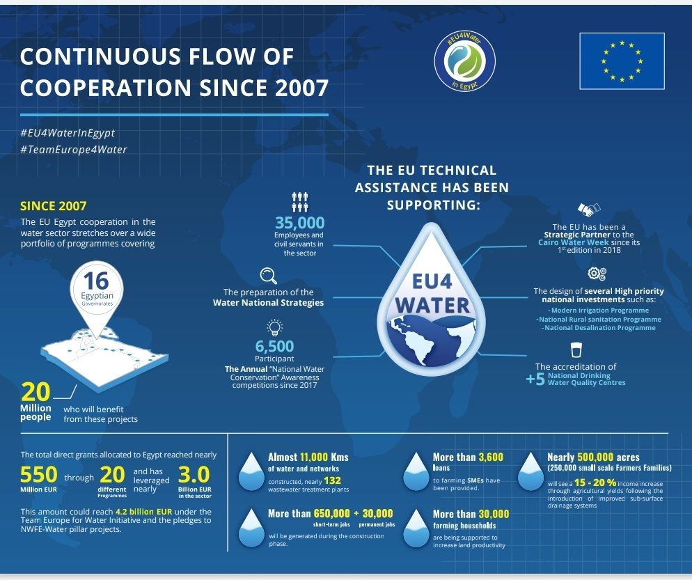 EUinEgypt's tweet photo. لمحة عن دعم الاتحاد الأوروبي لقطاع المياه فى مصر.
A glance on EU support to Egypt in the Water Sector.
#WorldWaterDay2023 #EU4Water
 #EU4Egypt 🇪🇺🇪🇬 https://t.co/2uAGImLj1N