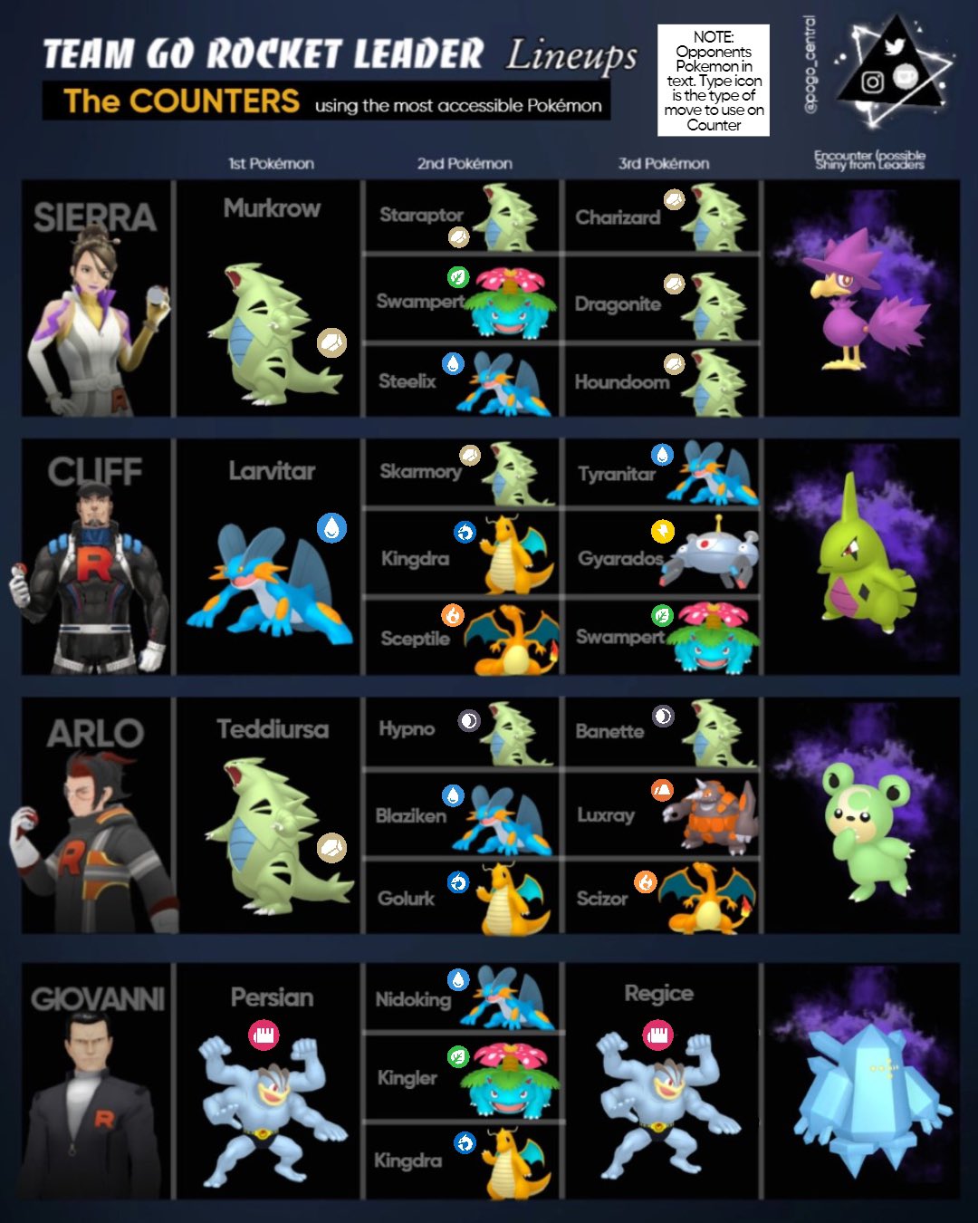 Team GO Rocket Leaders Guide