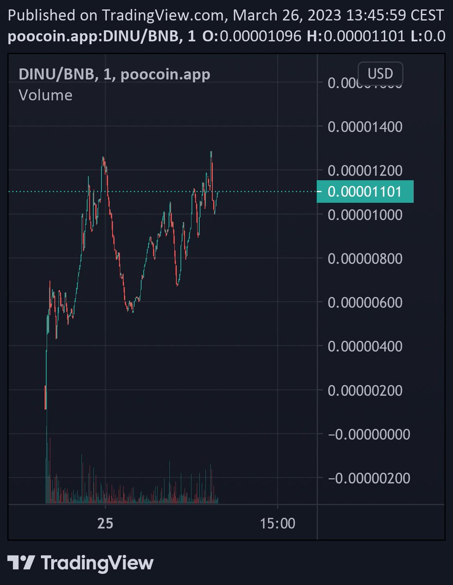 DinoInuBSC's tweet photo. Holding 10k floor 💪🏼

Ready for next leg up today!! 

14:00 UTC we have a surprise for you guys!!👀

#Dino #Inu #BNB #BSC https://t.co/VtPqhfmCtp