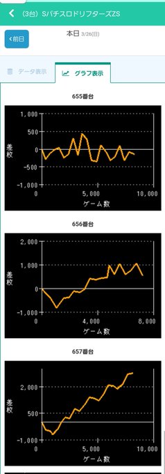 ガーデン西浦和のちゅんげー覗きに👀まーたドリフターズw番長に4台並び🔥シンフォは5000枚Overありだけど他2台は空き