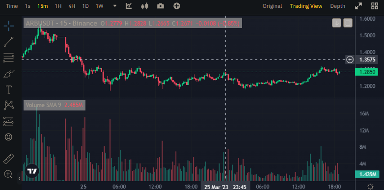 ExilePay's tweet photo. "Looks like Arbtrium is on a roll with a 10% price increase as expected and hitting new highs with low volume. Bulls are taking charge! 🐂📈 #Arbtrium #Bullish #Crypto #ARB https://t.co/Y0fvHUJE8P