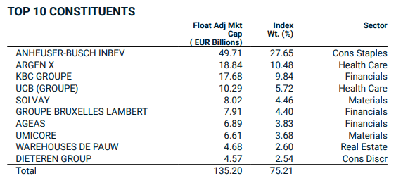 mellizonomics's tweet image. Veo tu apuesta y la subo con #Bélgica 🇧🇪 y #AnheuserBuschInbev, 49.71% del MSCI IMI Belgium.