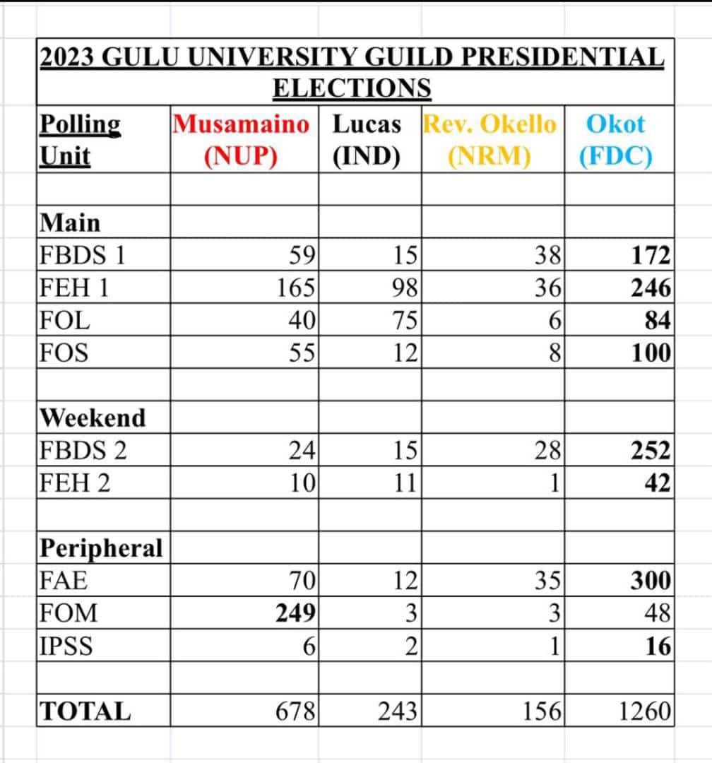 Congratulations to our candidate Mr Okot  Francis as the Guild president elect of Gulu University.