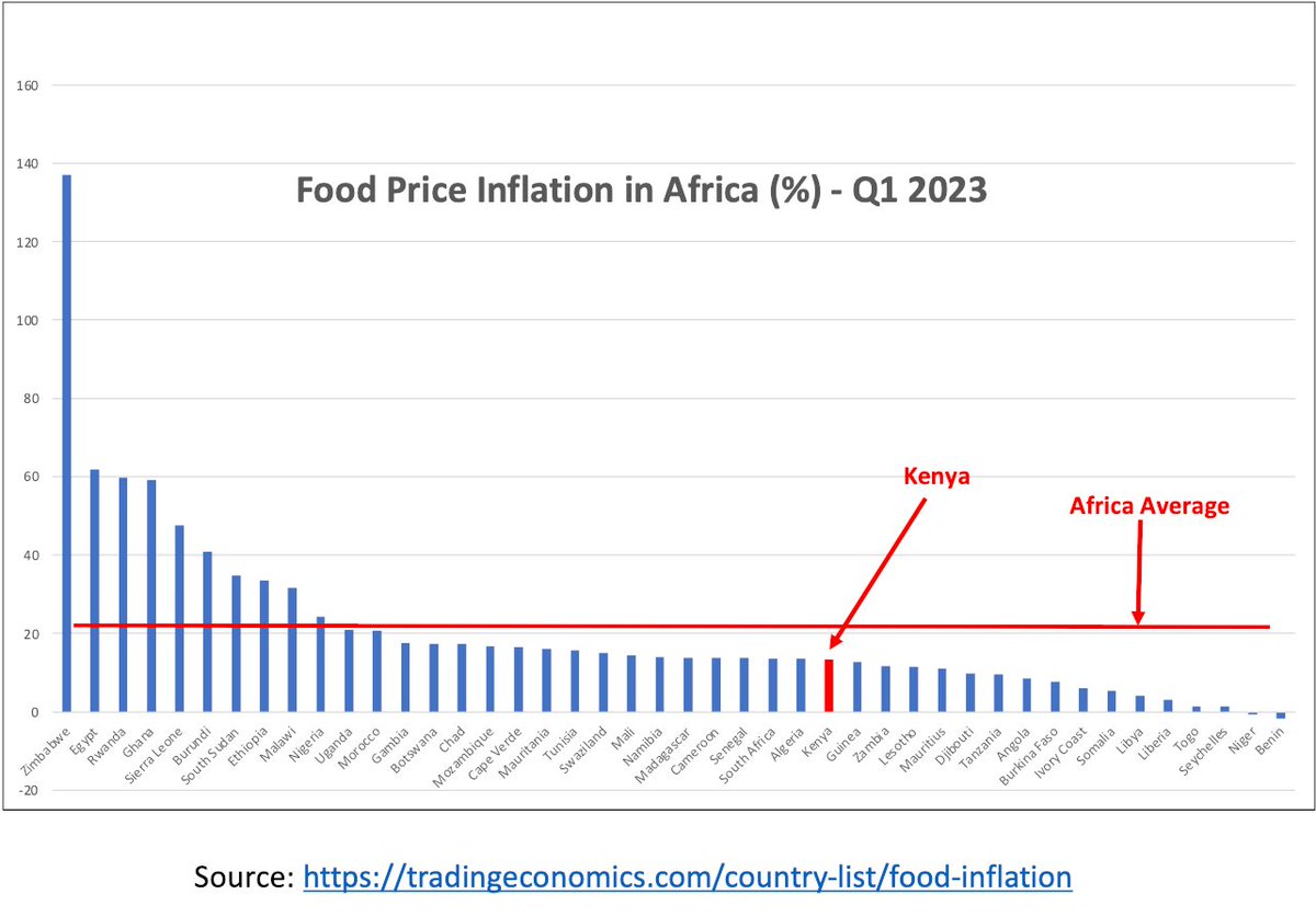 Food price inflation in Kenya, Africa, the world... 1/2