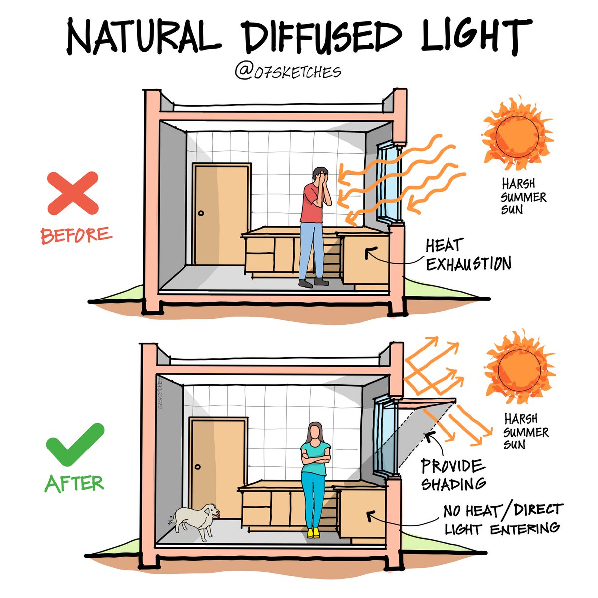 The07Sketches's tweet photo. Natural Diffused light 
#HorizontalShading #SustainableDesign #DiffusedLight #NaturalLight https://t.co/HLx8TsbxOz