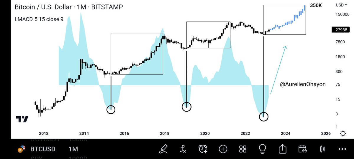 #BTC BULL RUN BEGINS.