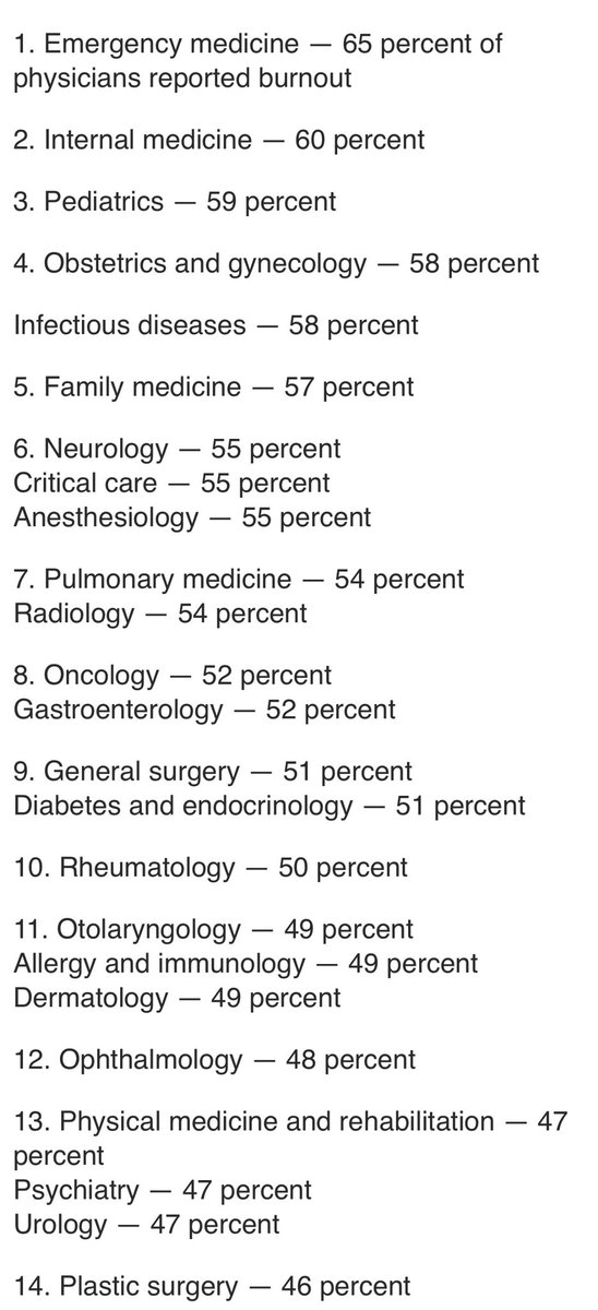 Physician specialties with the highest burnout rates in 2022
 beckershospitalreview.com/hospital-physi…