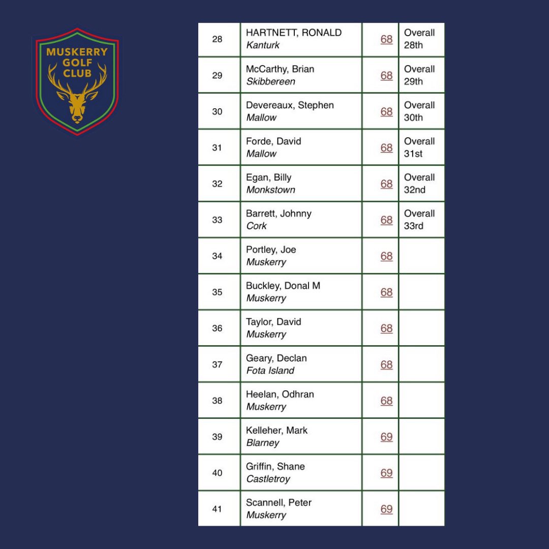 MuskerryGC's tweet photo. Well done to all 226 competitors who braved the elements on Friday and Saturday for our @ryanssupervalu Junior Scratch Qualifier.See below the qualifying scores from both days and the draw for the matchplay on Friday 7th April. https://t.co/EJHBzTFh9K