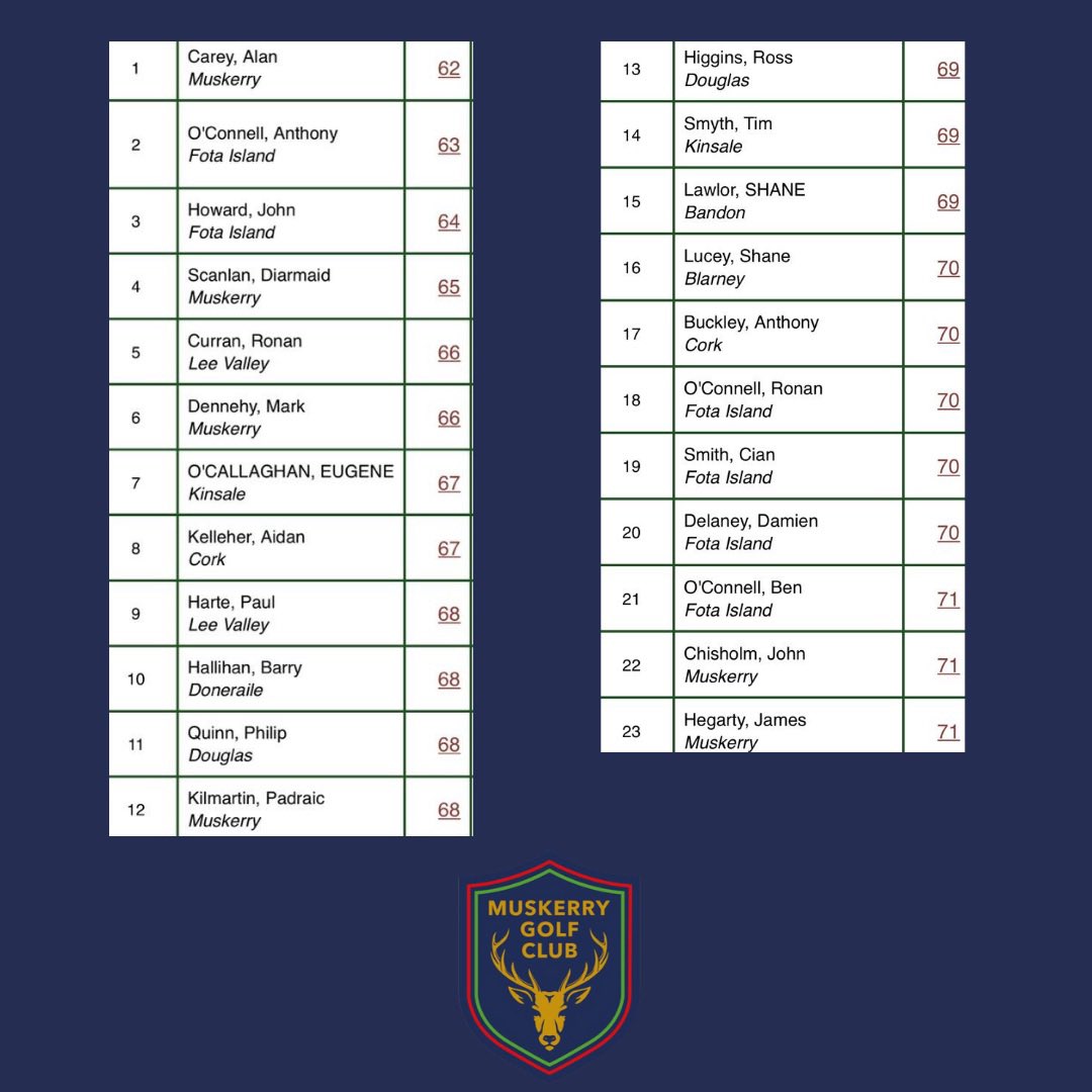 MuskerryGC's tweet photo. Well done to all 226 competitors who braved the elements on Friday and Saturday for our @ryanssupervalu Junior Scratch Qualifier.See below the qualifying scores from both days and the draw for the matchplay on Friday 7th April. https://t.co/EJHBzTFh9K