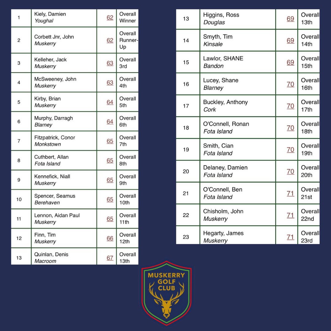 MuskerryGC's tweet photo. Well done to all 226 competitors who braved the elements on Friday and Saturday for our @ryanssupervalu Junior Scratch Qualifier.See below the qualifying scores from both days and the draw for the matchplay on Friday 7th April. https://t.co/EJHBzTFh9K