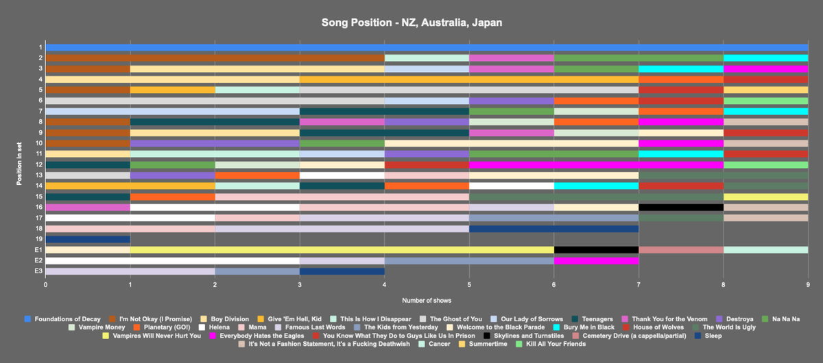 22mins's tweet photo. And here's how the song positions shook out - somehow they still managed to mix it up every night

#MCROSAKA https://t.co/5MfCHtGq9w