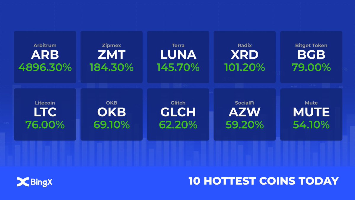 BingX on Twitter "Here's the Top 10 Most popular Crypto of the Day