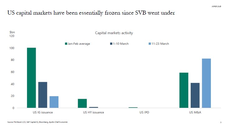 carlquintanilla's tweet photo. APOLLO: “Capital markets have remained essentially closed since $SIVB went under.” [Slok] https://t.co/CByYpNHMMO