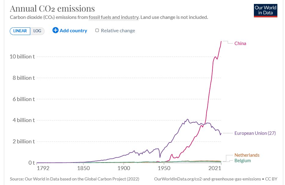 fmeeus1's tweet photo. Peper dure waanzin van Europese Green Deal voor zero CO2 uitstoot in 1 grafiek : China doet niet mee.
Alles wat EU minder uitstoot , gaat China meer uitstoten. 
NL en BE klimaatbeleid is 100% geldverkwisting. https://t.co/R9lQofG1F9