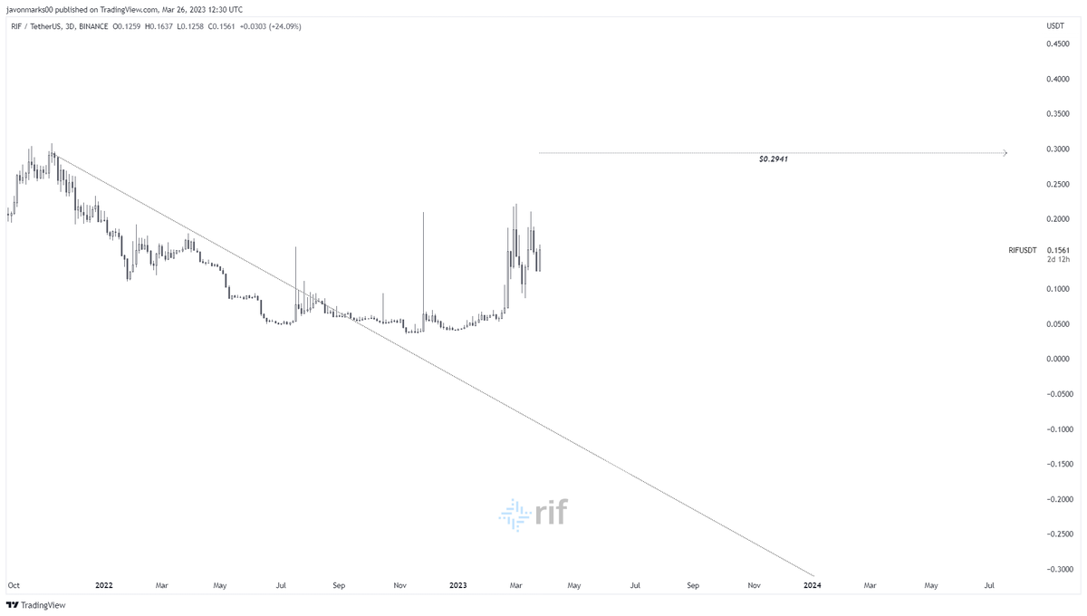 JavonTM1's tweet photo. 🔥#RIF (#RSKInfrastructureFramework)'s

prices are BACK WITH STRENGTH here and remains in a position where MORE can be COMING as the TARGET @ $0.2941 is still in play!

With this target being in play, $RIF could still be set for an OVER 81% UPSIDE to MEET it and prices can move quickly to do so!