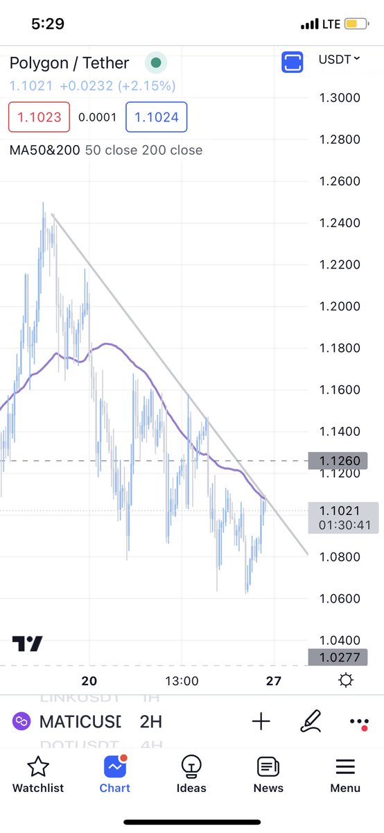 Marketmavin_'s tweet image. #MATIC keep an eye on Matic/Usdt. Wait for close above 50MA. SL below previous swing low. #Bitcion #MATIC #Marketmavin #NFA #DYOR