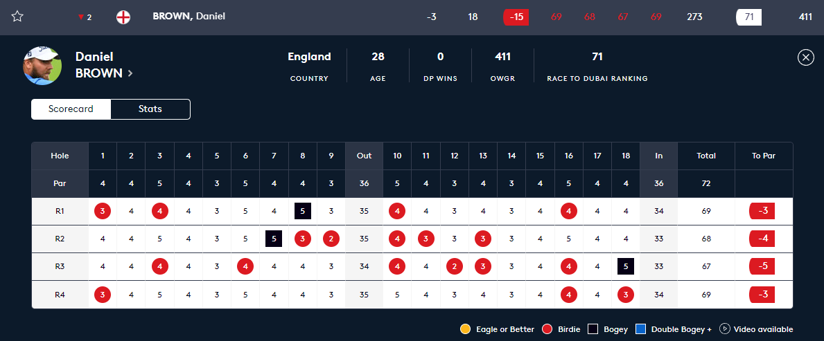 acaseofthegolf1's tweet image. Stay in School Kids, stat of the week. 

On the European Tour, Daniel Brown:

made 0 doubles
just 3 bogeys
made 18 birdies
never shot over 69
was 15-under

Finished in a 7-way tie for 17th.