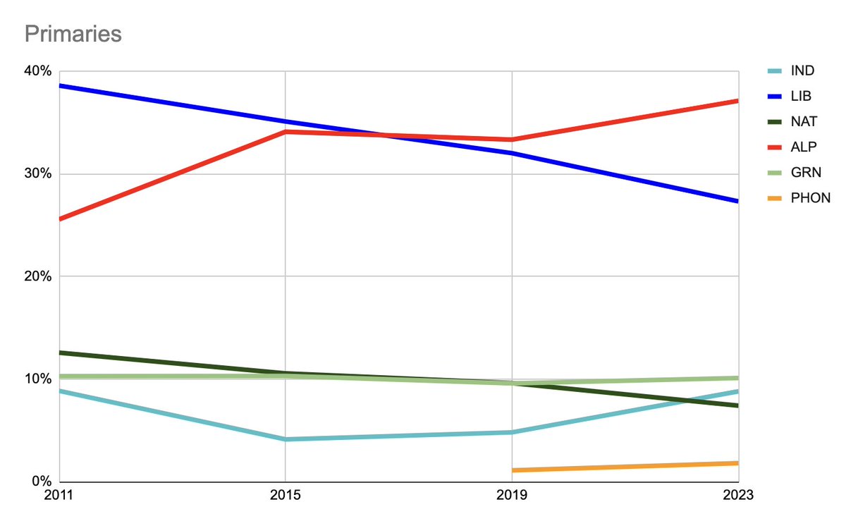 simonahac's tweet image. 🤓 primaries in #NSWvotes over the last 4 elections.

since 2011:
• @LiberalNSW  have lost 3 in 10 of their voters
• @NSWNationals have lost 4 in 10 of their voters