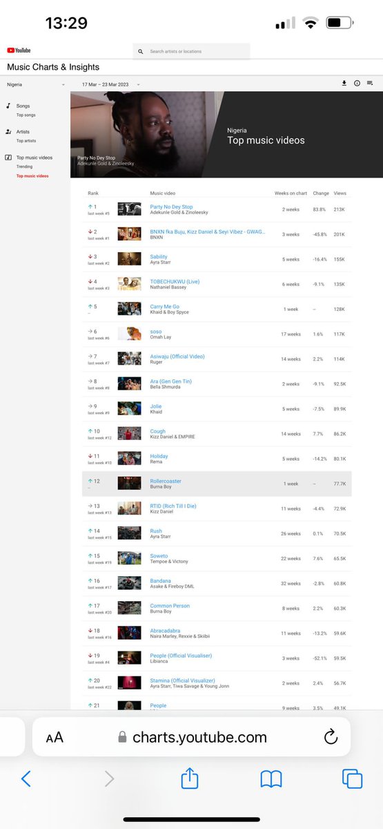 Guys guess the number 1 trending song on YouTube Nigerian music right now even without a music video 🤯🤯🤯 

#PartyNoDeyStop to the moon 🚀