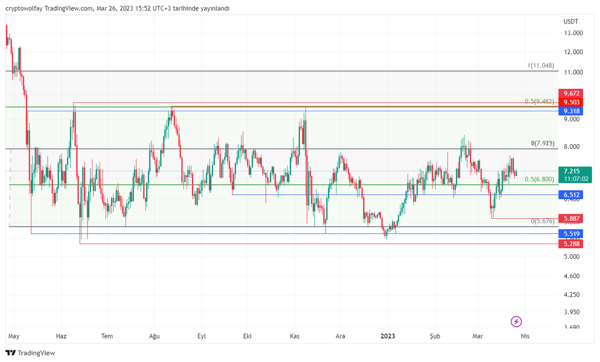 cryptowolfay's tweet photo. #LINKUSDTP  #LINK Mayıs 2022 'den beri günlük grafik. sağlam bir konsalidasyon. Akümülasyon olarak çalışacağını düşünüyorum. Bu arkadaş çok pis patlayacak. Birileri çok sağlam topladı.

blue and red :) 

 #cryptowolfay https://t.co/01X7FtVCgu