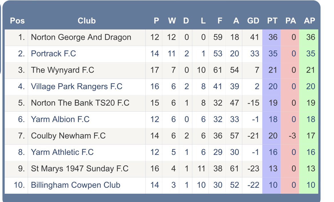 NortonDragon's tweet image. .@TheWynyardFc 1-2 Norton George made to earn our 3 points this morning in a battling display on a heavy/poor pitch. Goals from Elliot Pledger and Kyle Thornton.⚽️#utg #6togo