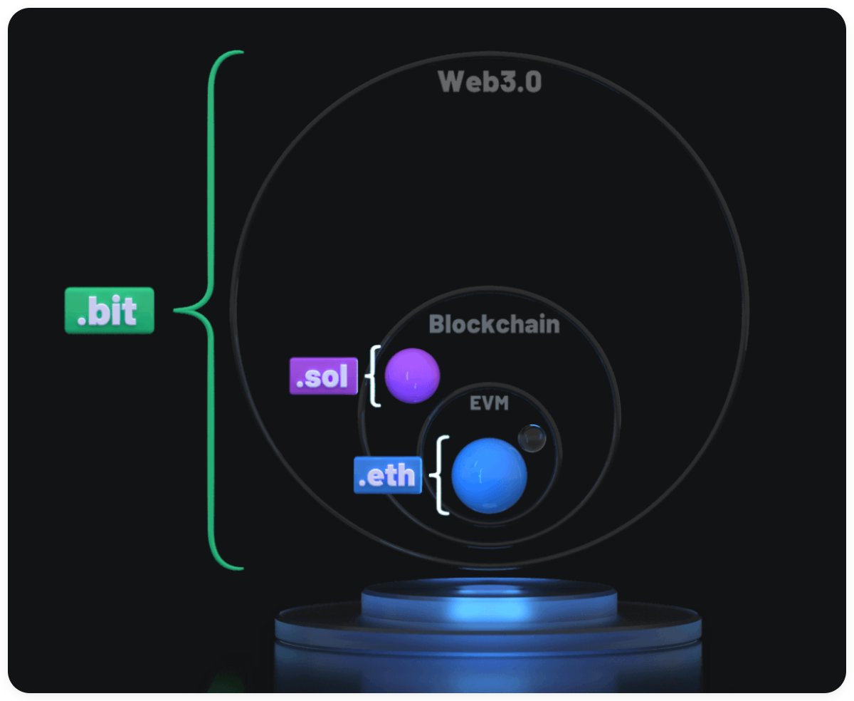 NervosKR's tweet photo. 👏👏👏 멋집니다.

@dogecoin X @dotbitHQ 

닷빗과 함께 Web3의 시대로 달려가죠💃🏃‍♂️🏃‍♂️

#web3domains #Web3Names #DID #Dogecoin #EVM #TRX #WALLETID https://t.co/vdlhJmSYHU