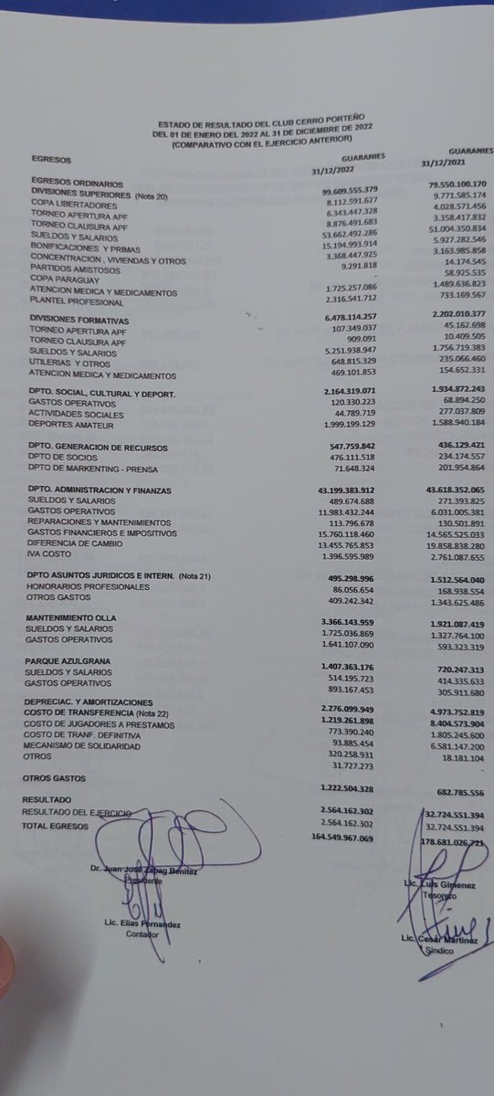 Sueldos y salarios, periodo 2022:
53.662.492.286 Gs
7.500.000 dólares aproximadamente.
<a href="/1912Territorio/">TERRITORIO 1912</a>