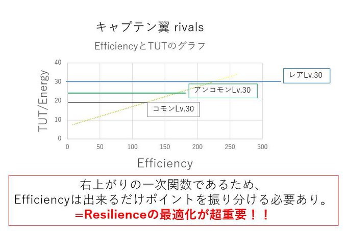 『キャプテン翼 rivals ポイント振りについて』①Effciency編ポイント振りの参考になればと思い作成しました。