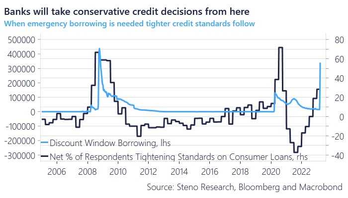 Very conservative credit decisions follow, and banks are likely to de-lever loan books, which is going to lead to an outright credit contraction, which is the recipe for a recession in our hyper-financialized system.

2/n