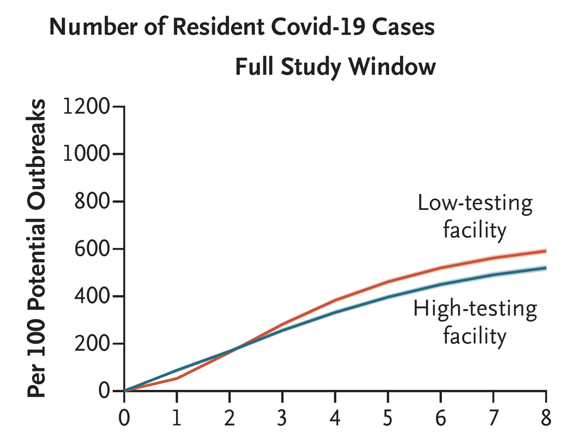 NEJM on Twitter "In this large study in skilled nursing facilities