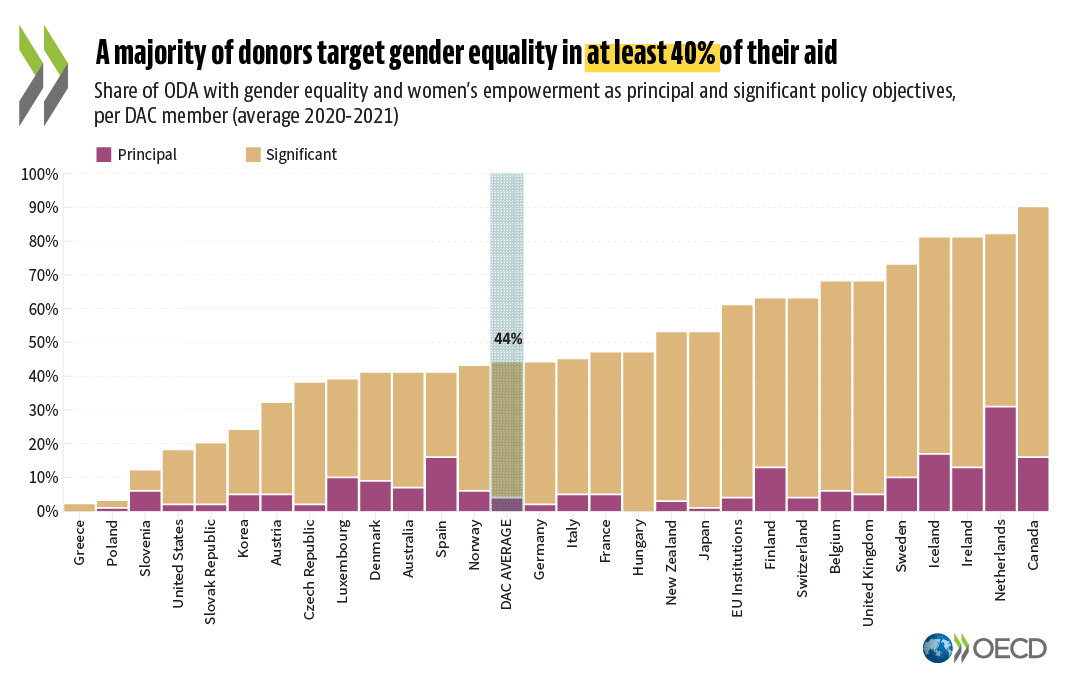OECD ➡️ Better Policies for Better Lives (@OECD) on Twitter photo 2023-03-26 13:00:09 Which countries give the largest portion of their aid to #GenderEquality? 🇨🇦 Canada 🇳🇱 the Netherlands 🇮🇪 Ireland 🇮🇸 Iceland Learn more ➡️ oe.cd/oda #ODA @OECDdev Which countries give the largest portion of their aid to #GenderEquality? 🇨🇦 Canada 🇳🇱 the Netherlands 🇮🇪 Ireland 🇮🇸 Iceland Learn more ➡️ oe.cd/oda #ODA @OECDdev