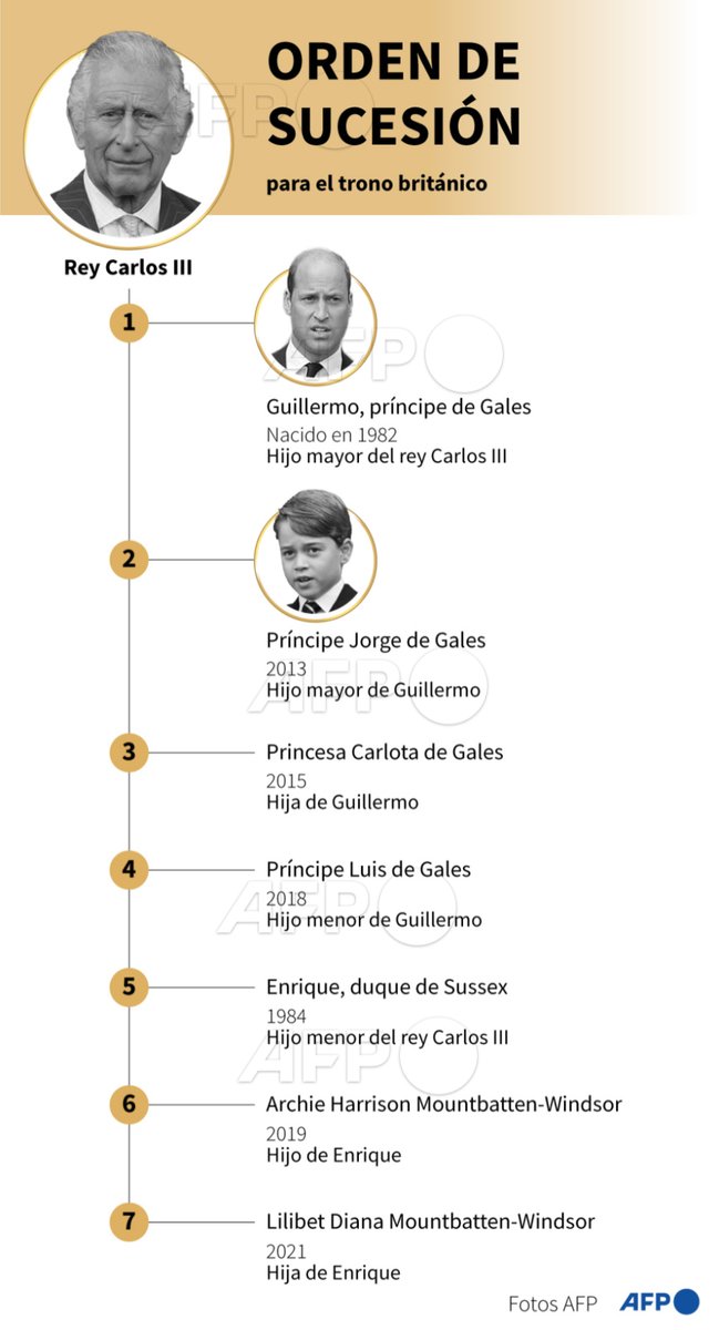 AFPespanol's tweet photo. 👑 El orden de sucesión para el trono británico #AFP #Infografía https://t.co/48jpqVcXti