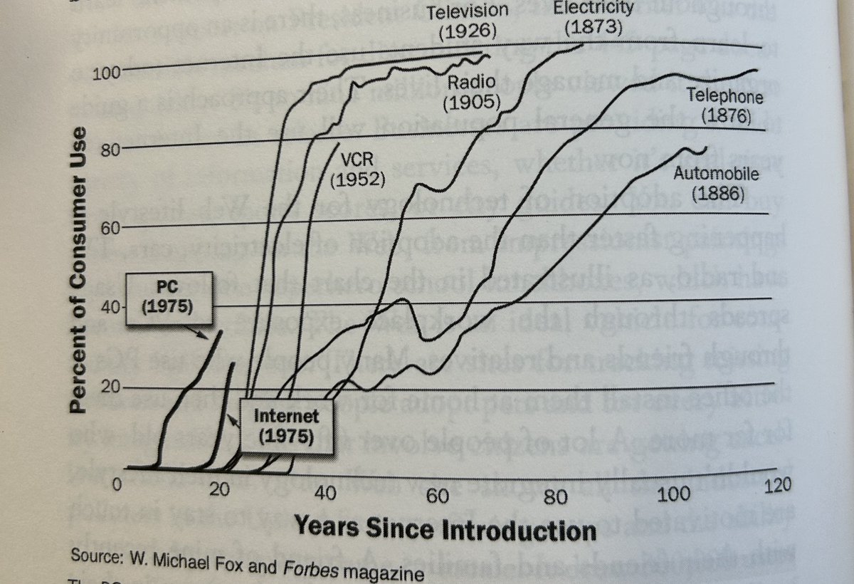 diminikola0u's tweet photo. Chart from 25 years ago where @BillGates was comparing adoption of PC to legacy tech. Funny how years later PC adoption is now the equivalent Automobile and ChatGPT is the PC.

#ChatGPT #openai https://t.co/uENOEyCyb7