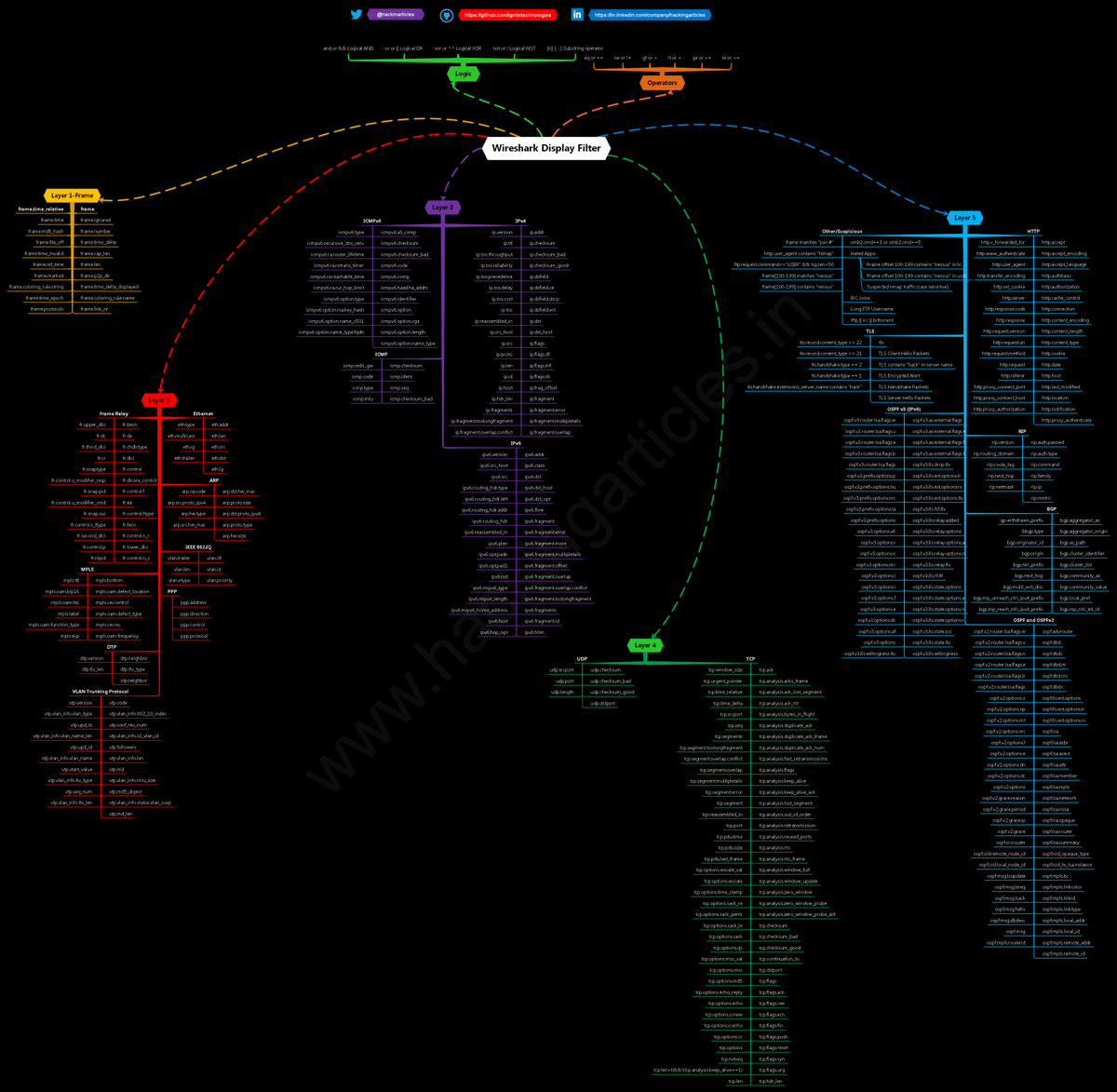 hackinarticles's tweet image. Wireshark Filter Cheat Sheet
👉🏿Full HD Image: github.com/Ignitetechnolo…
#infosec #cybersecurity #cybersecuritytips #pentesting #redteam #informationsecurity #CyberSec #networking #networksecurity #infosecurity #cyberattacks #cybersecurityawareness #bugbounty #bugbountytips
