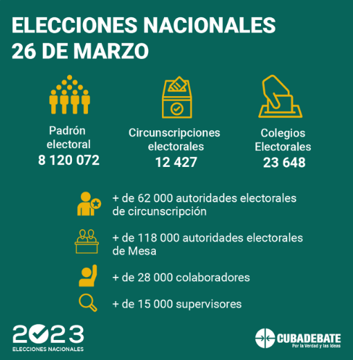 Anyculturales's tweet photo. Elecciones de diputados a la Asamblea nacional del Poder Popular en #Cuba.
@Liagr23 @CubanoYoe @Ilia_Toirac_TV @TunasTV1 @diazbardon https://t.co/WqxJkkDdoV
