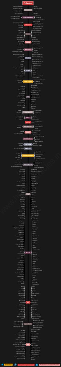 hackinarticles's tweet image. TryHackMe Cheat Sheet

👉🏿Full HD Image: github.com/Ignitetechnolo…

#infosec #cybersecurity #cybersecuritytips #pentesting #redteam #informationsecurity #CyberSec #networking #networksecurity #infosecurity #cyberattacks #cybersecurityawareness #bugbounty #bugbountytips